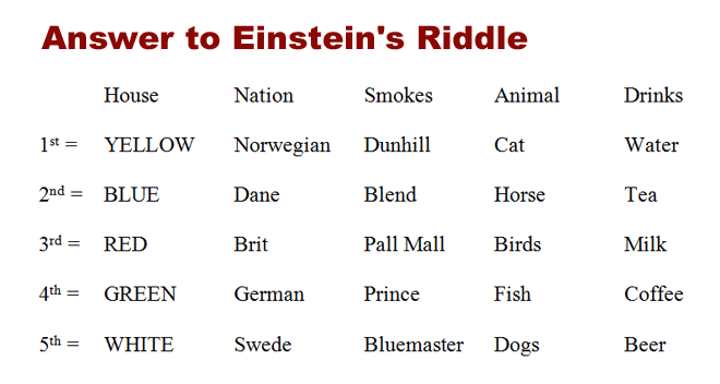 Answer to Einstein's Riddle