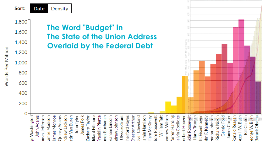 State of the Union Budget vs Debt